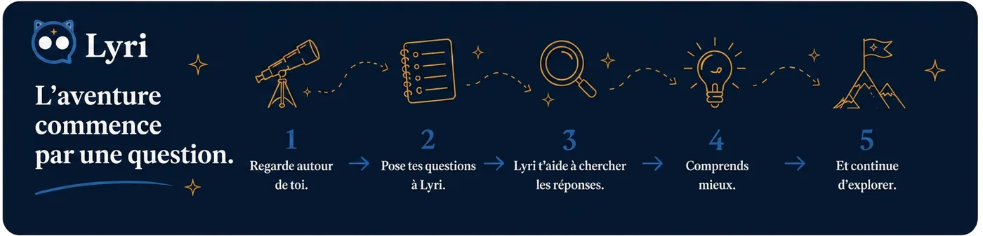 L'aventure commence par une question : les 5 étapes avec Lyri